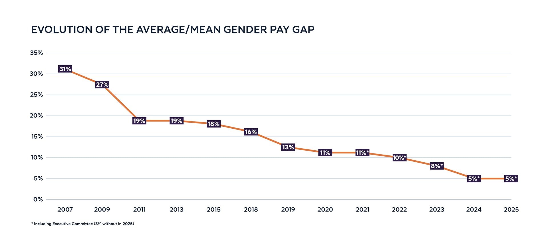 EVOLUTIONOFTHEAVERAGEMEANGENDERPAYGAP2025