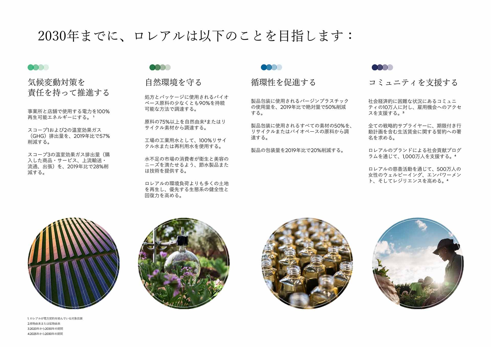 2030年までに、ロレアルは以下のことを目指します 気候変動対策を責任を持って推進する 自然環境を守る 循環性を促進する コミュニティを支援する